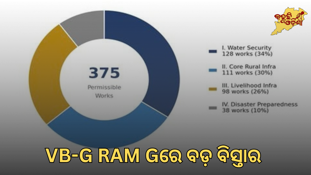 VB-G RAM Gରେ ବଡ଼ ବିସ୍ତାର: ଗ୍ରାମାଞ୍ଚଳ ପାଇଁ ୩୭୫ ପ୍ରକାର କାର୍ଯ୍ୟକୁ ମଞ୍ଜୁରି, ଜଳ ସୁରକ୍ଷା ଓ ବିପର୍ଯ୍ୟୟ ପ୍ରସ୍ତୁତିରେ ଗୁରୁତ୍ୱ